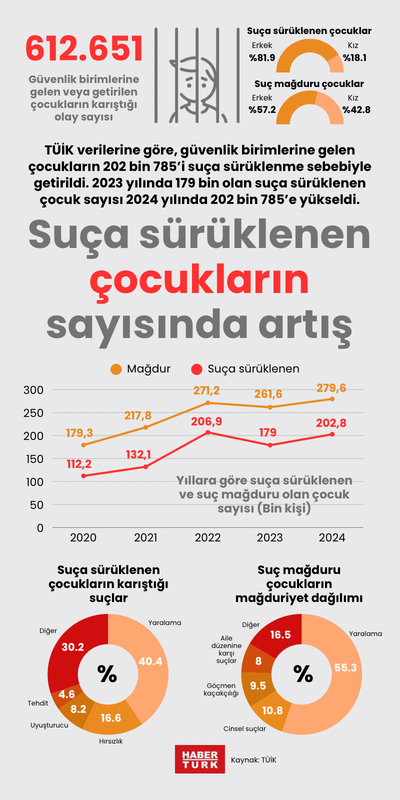 Suça sürüklenen çocukların sayısında artış