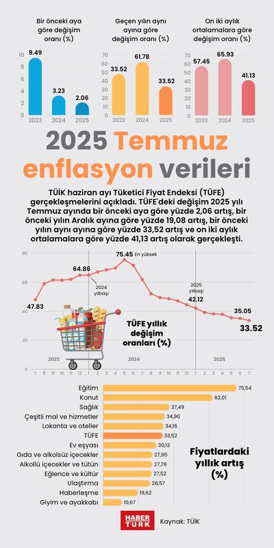 2025 Temmuz enflasyon verileri