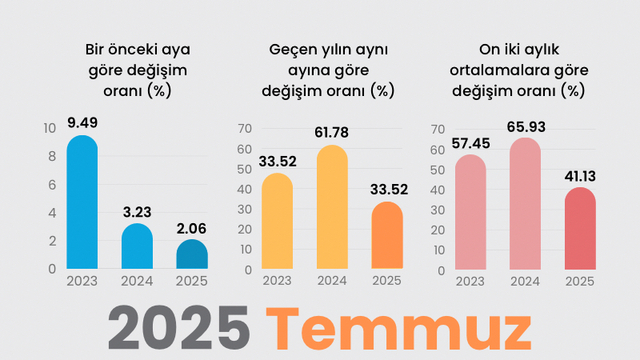 2025 Temmuz enflasyon verileri