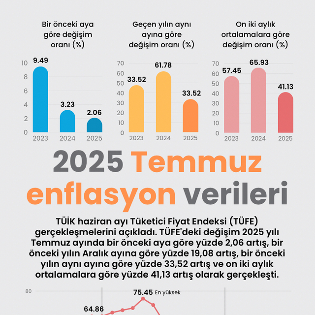 2025 Temmuz enflasyon verileri