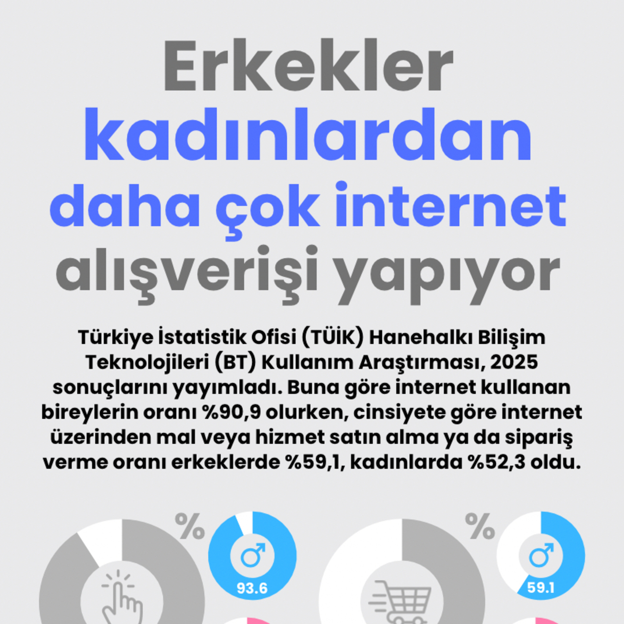 Erkekler kadınlardan daha çok internet alışverişi yapıyor
