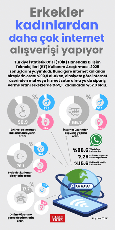 Erkekler kadınlardan daha çok internet alışverişi yapıyor