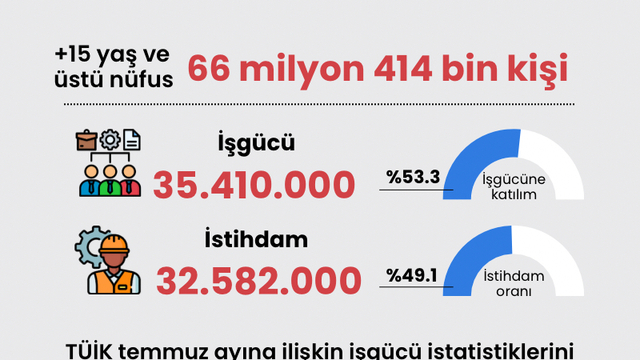 Temmuz ayı işsizlik rakamları