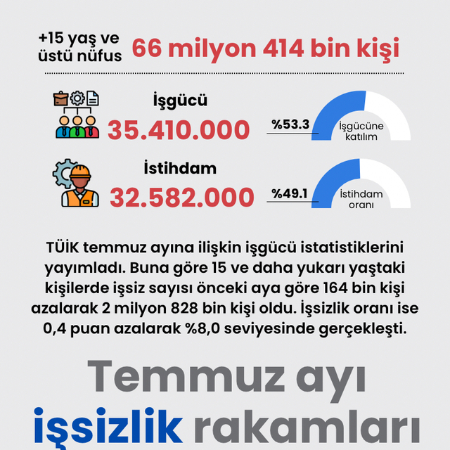 Temmuz ayı işsizlik rakamları