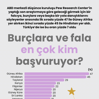 Burçlara ve fala en çok kim başvuruyor?