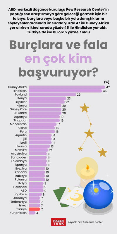 Burçlara ve fala en çok kim başvuruyor?