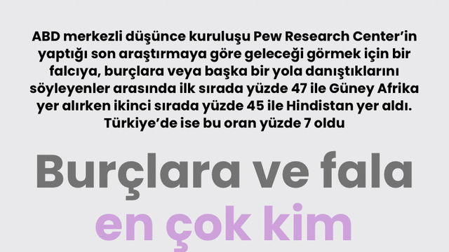 Burçlara ve fala en çok kim başvuruyor?