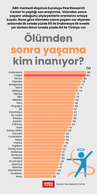 Ölümden sonra yaşama kim inanıyor?