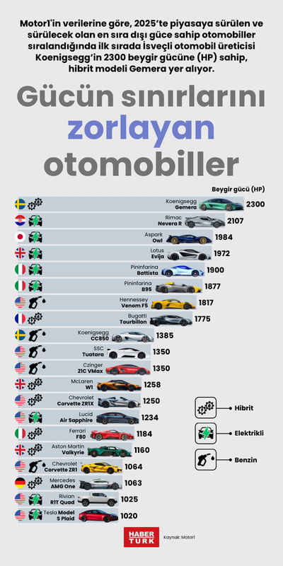 Gücün sınırlarını zorlayan otomobiller