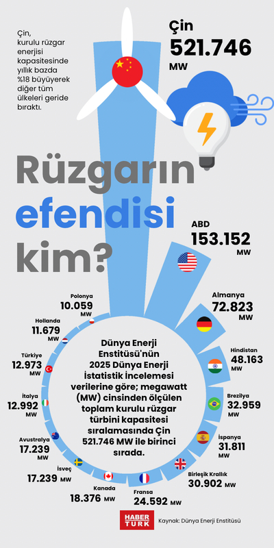 Rüzgarın efendisi kim?