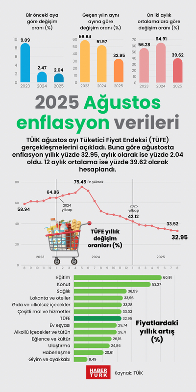 2025 Ağustos enflasyon verileri
