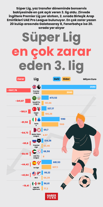 Süper Lig en çok zarar eden 3. lig