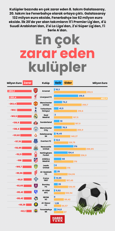 En çok zarar eden kulüpler