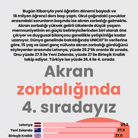 Akran zorbalığında 4. sıradayız