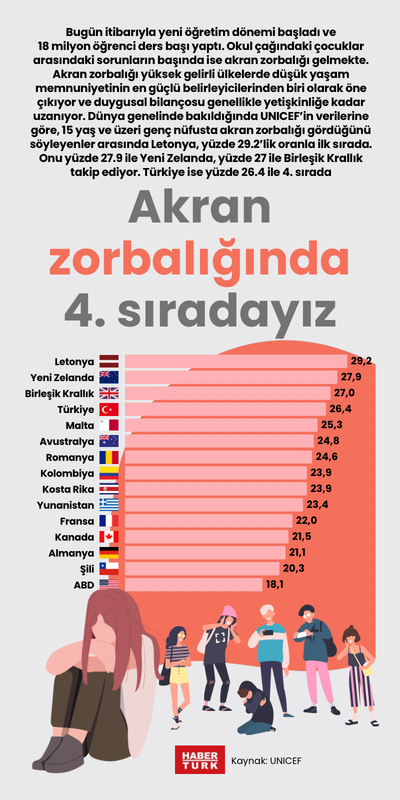 Akran zorbalığında 4. sıradayız