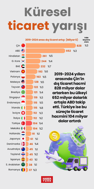 Küresel ticaret yarışı
