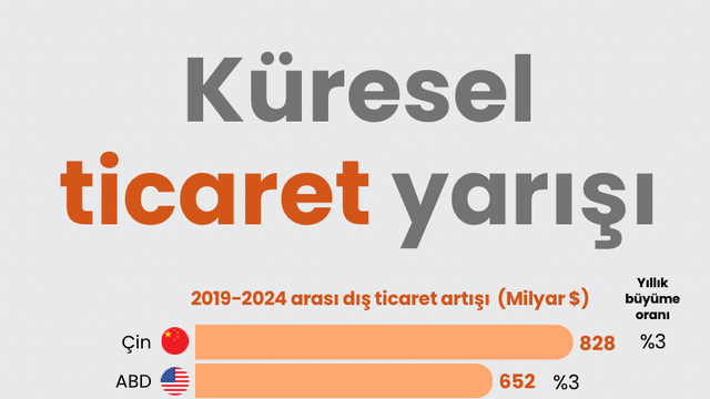 Küresel ticaret yarışı