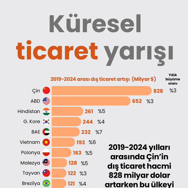 Küresel ticaret yarışı