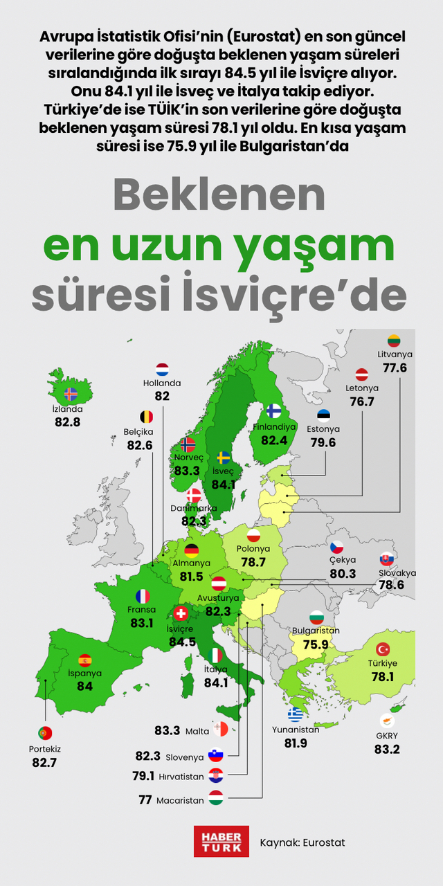 Beklenen en uzun yaşam süresi İsviçre’de