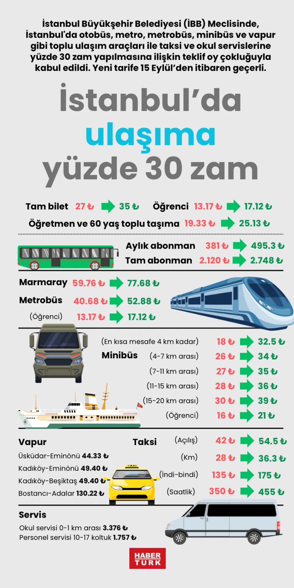 İstanbul’da ulaşıma yüzde 30 zam