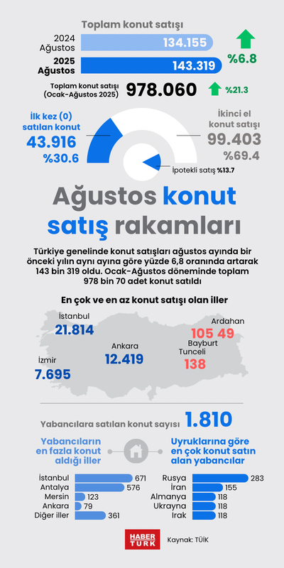 Ağustos konut satış rakamları
