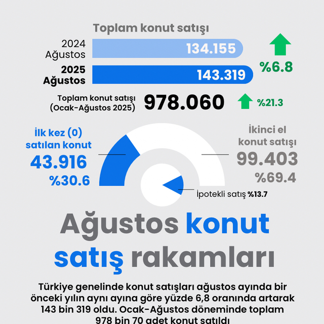 Ağustos konut satış rakamları