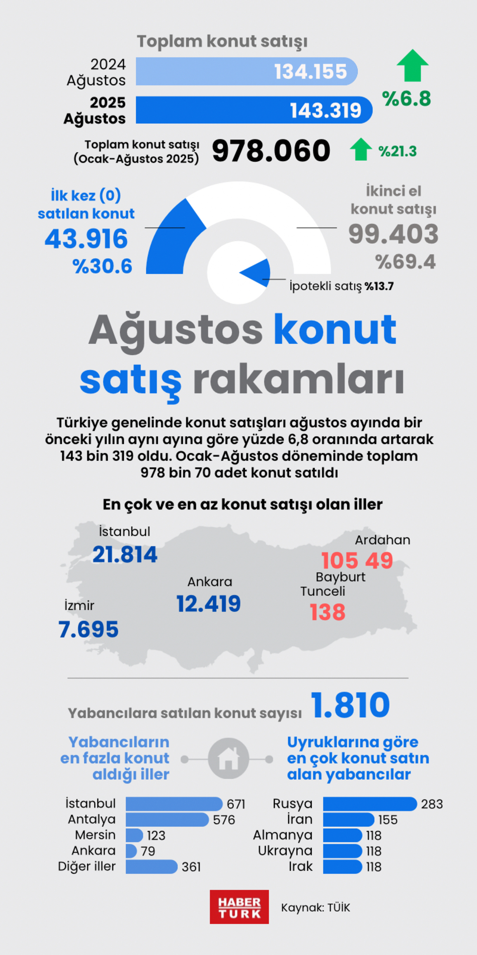 Ağustos konut satış rakamları