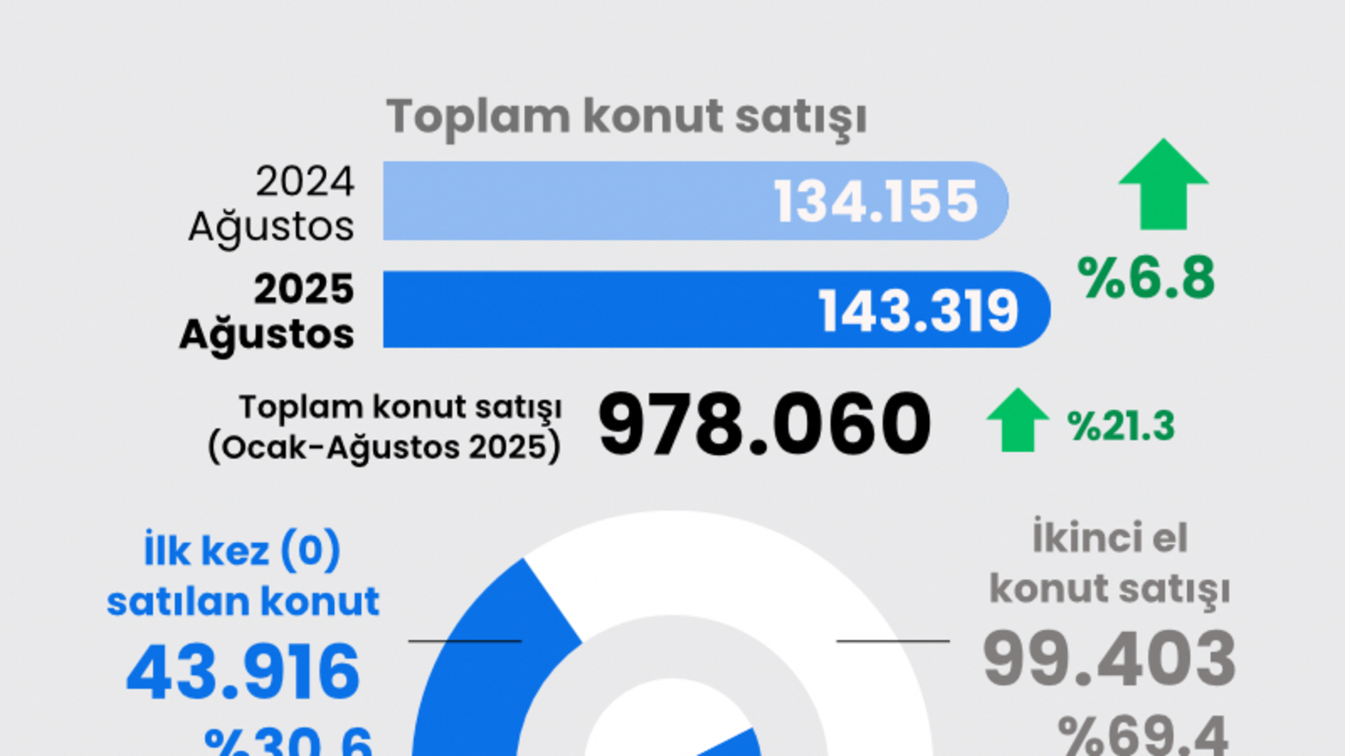 Konut Satışlarında Ağustos Şoku: Rakamlar Yerle Bir Oldu!