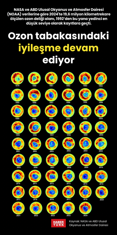 Ozon tabakasındaki iyileşme devam ediyor