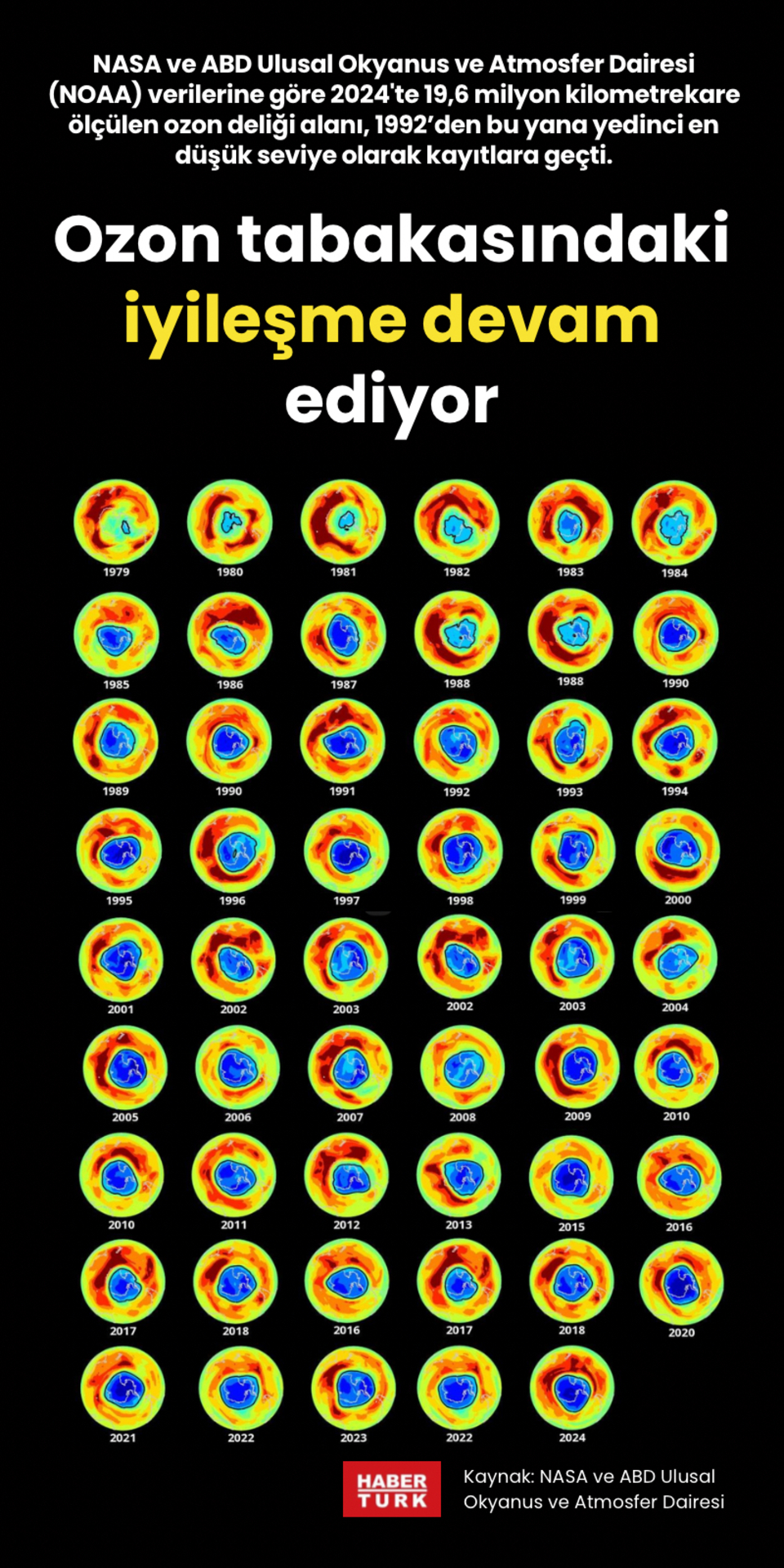 Ozon tabakasındaki iyileşme devam ediyor