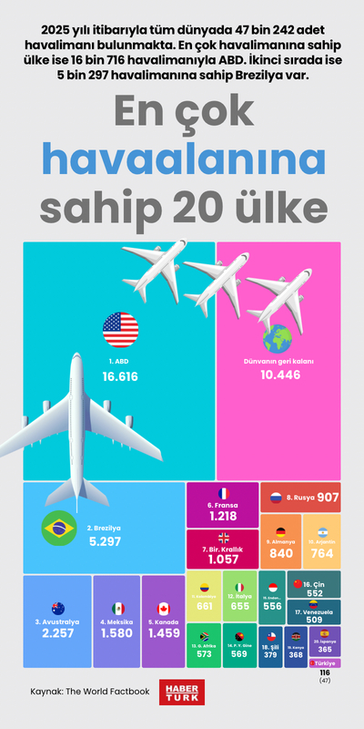 En çok havaalanına sahip 20 ülke