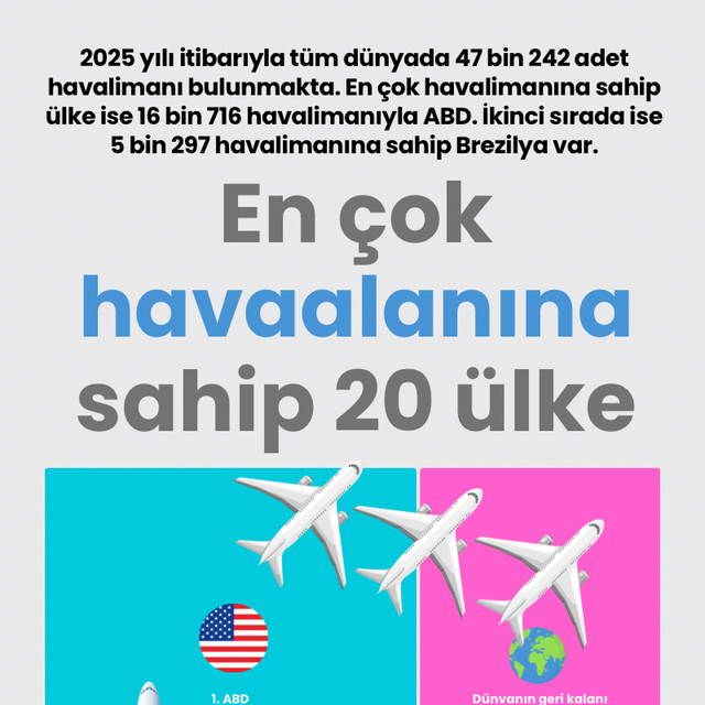 En çok havaalanına sahip 20 ülke