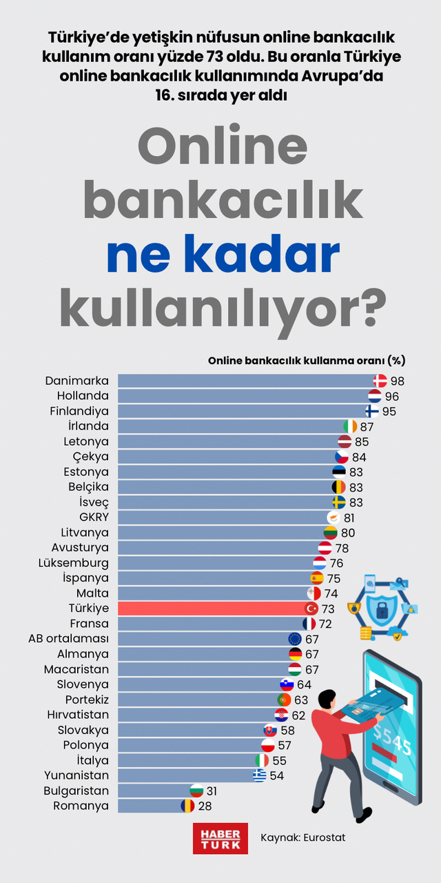 Online bankacılık ne kadar kullanılıyor?