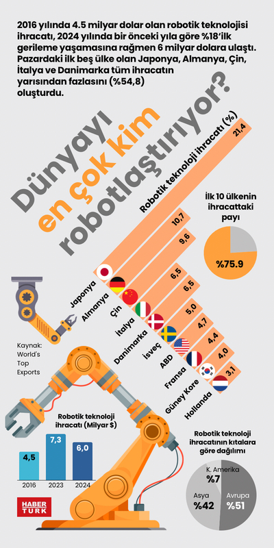 Dünyayı en çok kim robotlaştırıyor?
