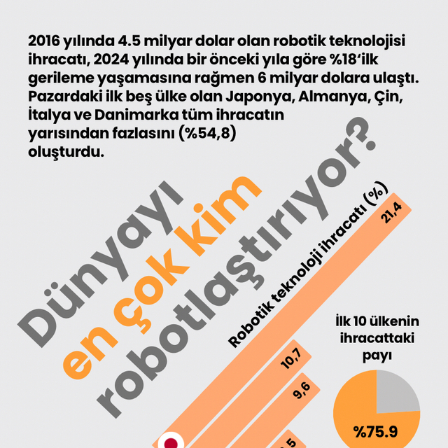 Dünyayı en çok kim robotlaştırıyor?