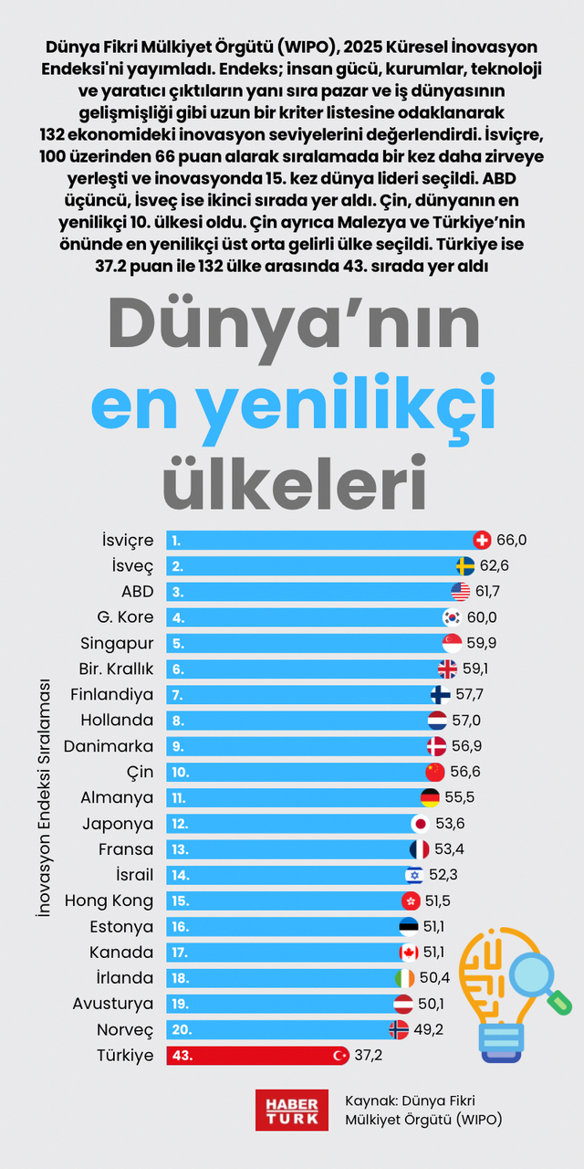 Dünya’nın en yenilikçi ülkeleri
