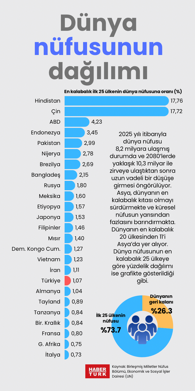 Dünya nüfusunun dağılımı