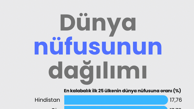Dünya nüfusunun dağılımı