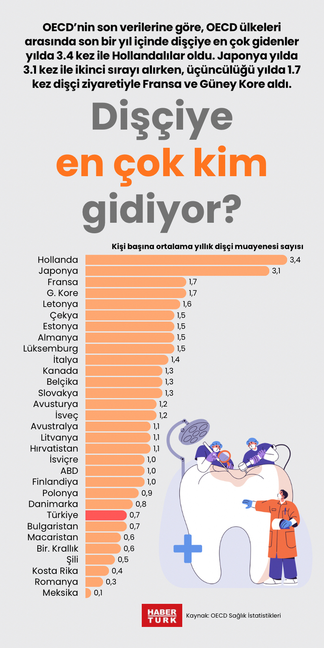 Dişçiye en çok kim gidiyor?