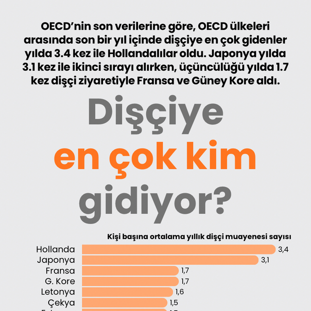 Dişçiye en çok kim gidiyor?