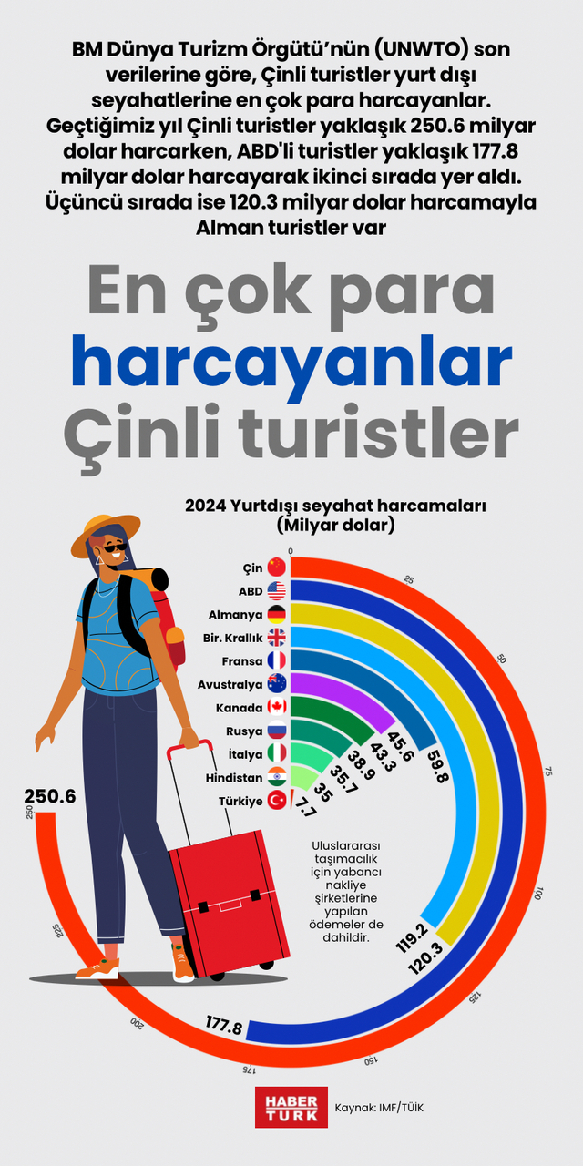 En çok para harcayanlar Çinli turistler