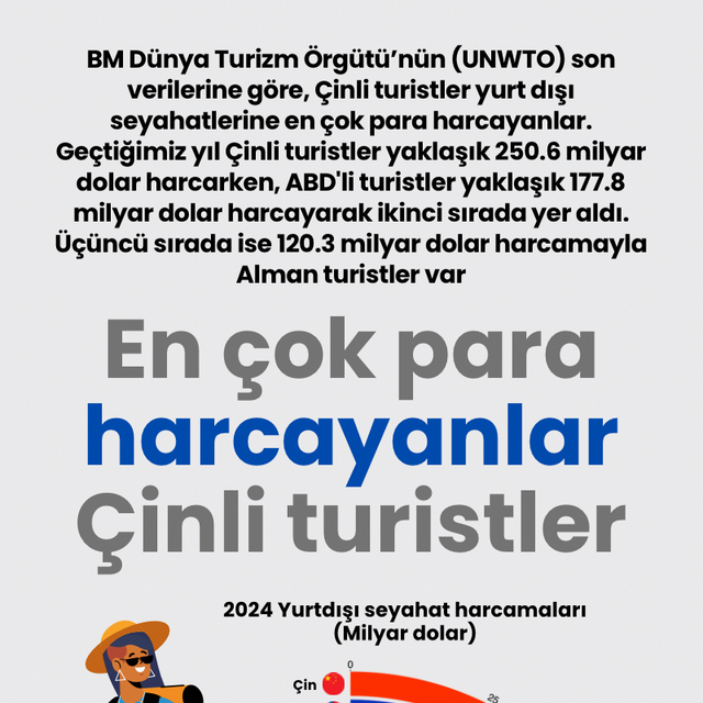 En çok para harcayanlar Çinli turistler