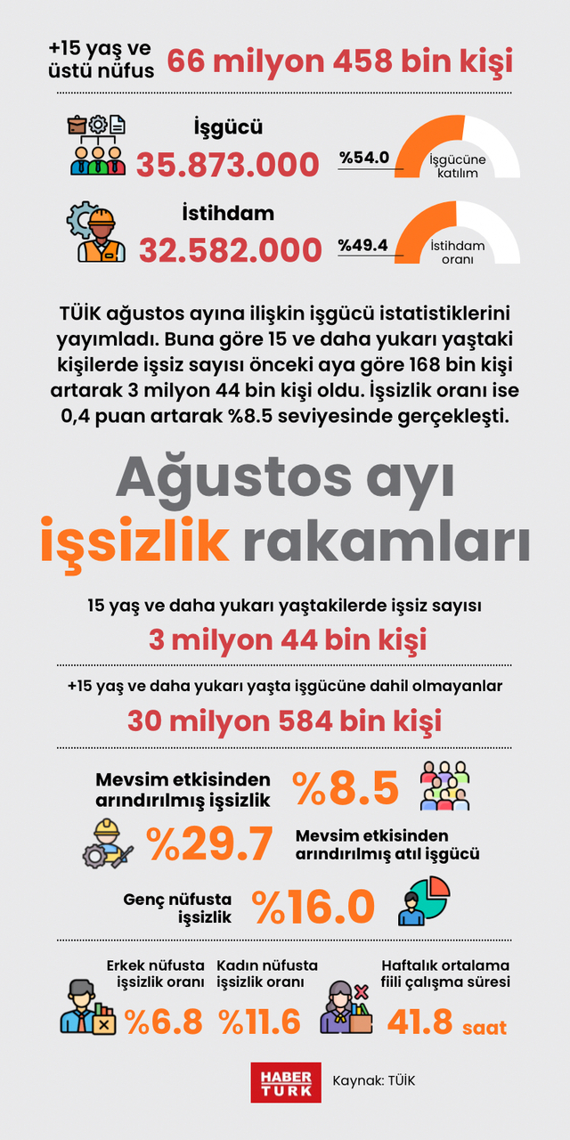 Ağustos ayı işsizlik rakamları