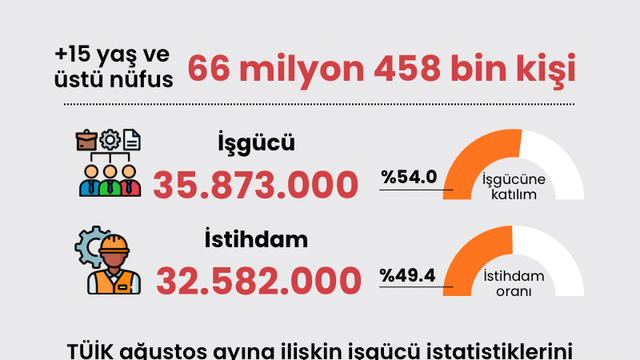 Ağustos ayı işsizlik rakamları