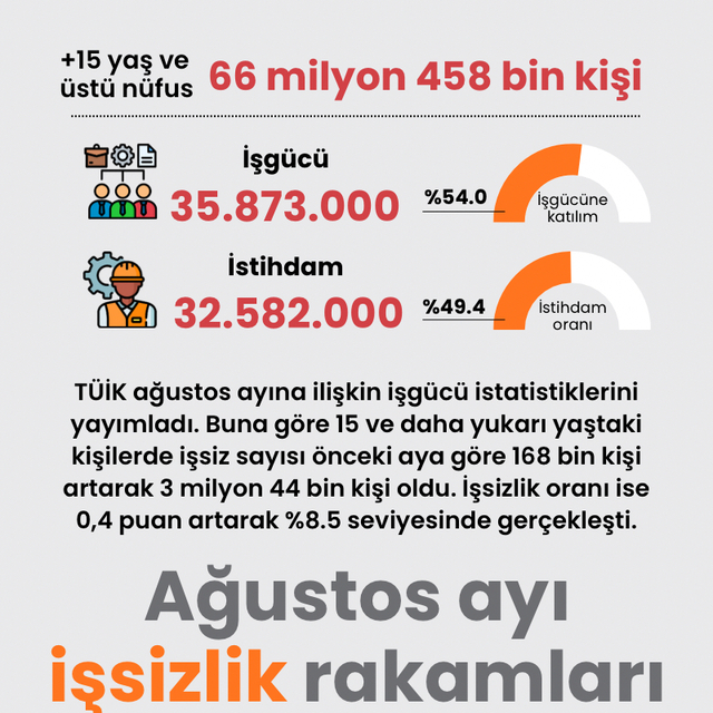 Ağustos ayı işsizlik rakamları