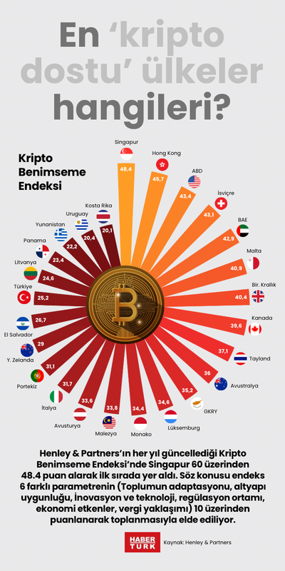 En ‘kripto dostu’ ülkeler hangileri?