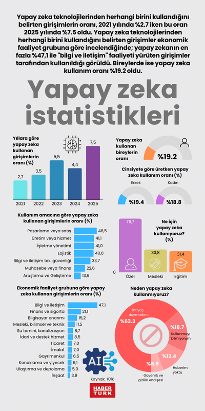Yapay zeka istatistikleri
