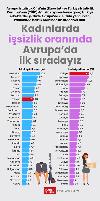 Kadınlarda işsizlik oranında Avrupa’da ilk sıradayız