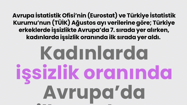 Kadınlarda işsizlik oranında Avrupa'da ilk sıradayız