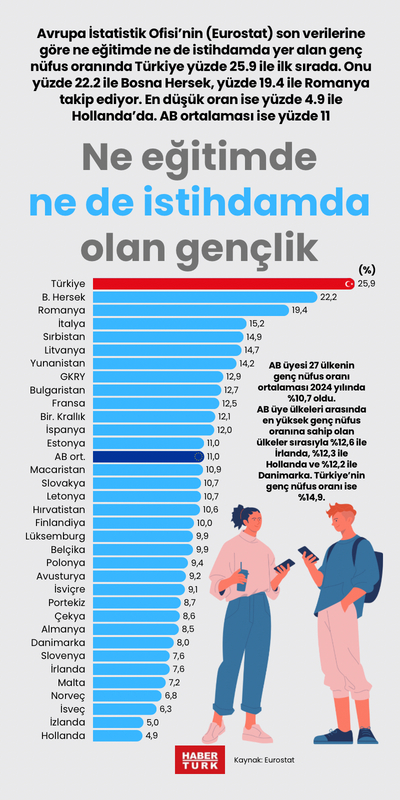 Ne eğitimde ne de istihdamda olan gençlik